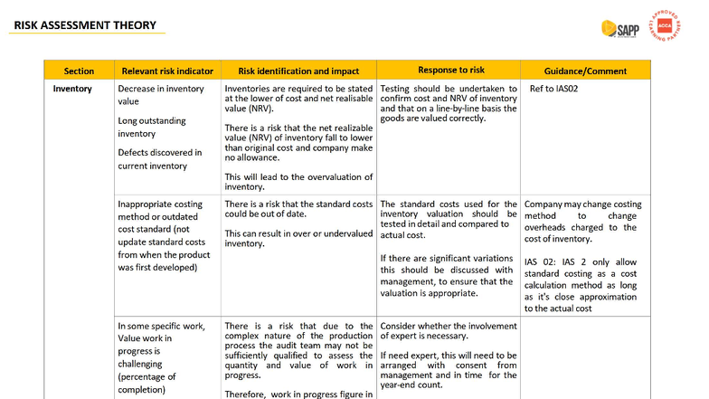 Risk Assessment Theory: Inventory Management & IAS 2 Compliance - Studocu