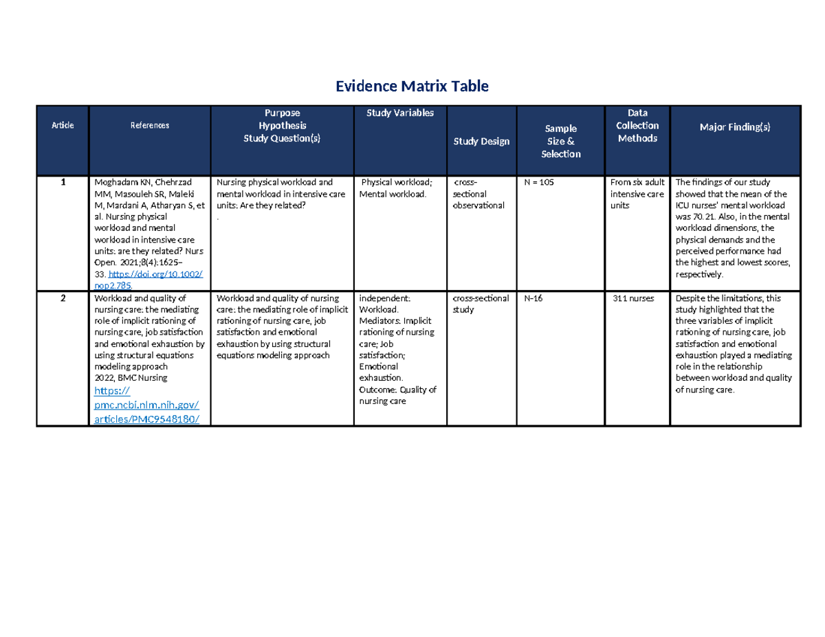NR449 Evidence Matrix Table: Nursing Workload & Care Quality Analysis ...