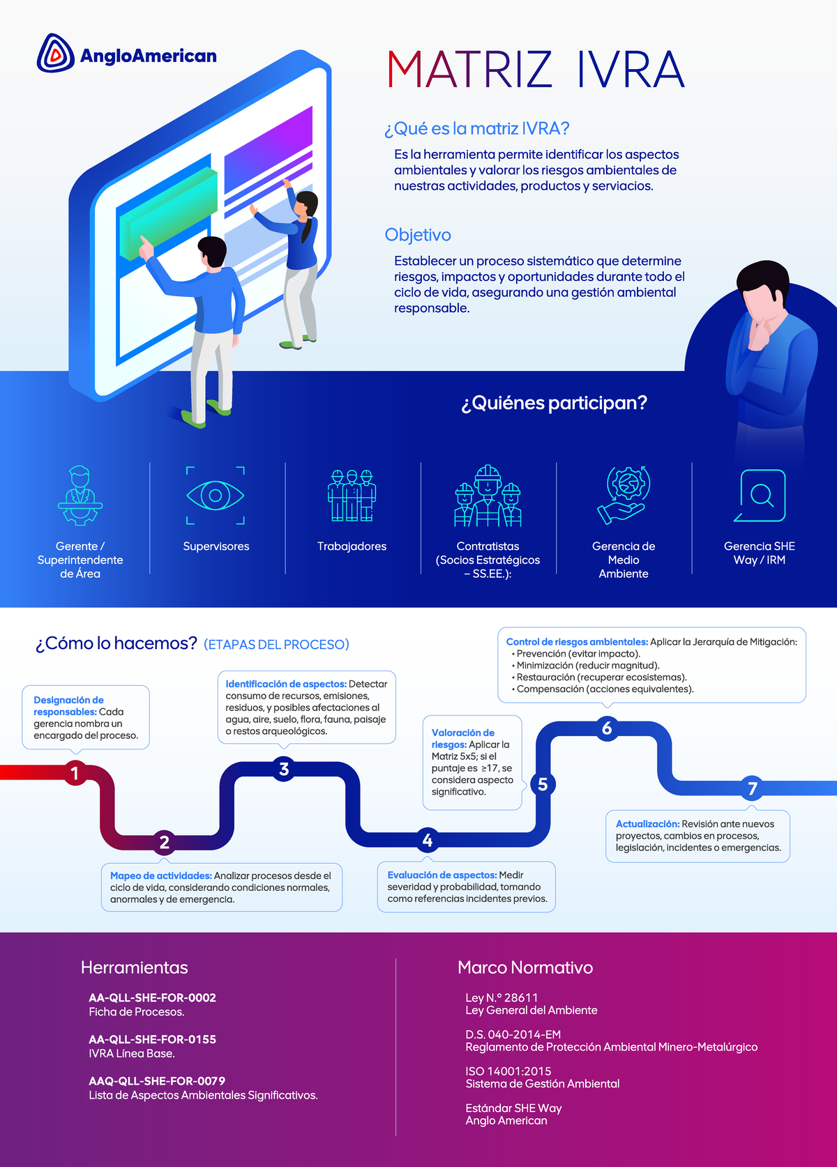 Infografía sobre la Matriz IVRA - AngloAmerican - Studocu