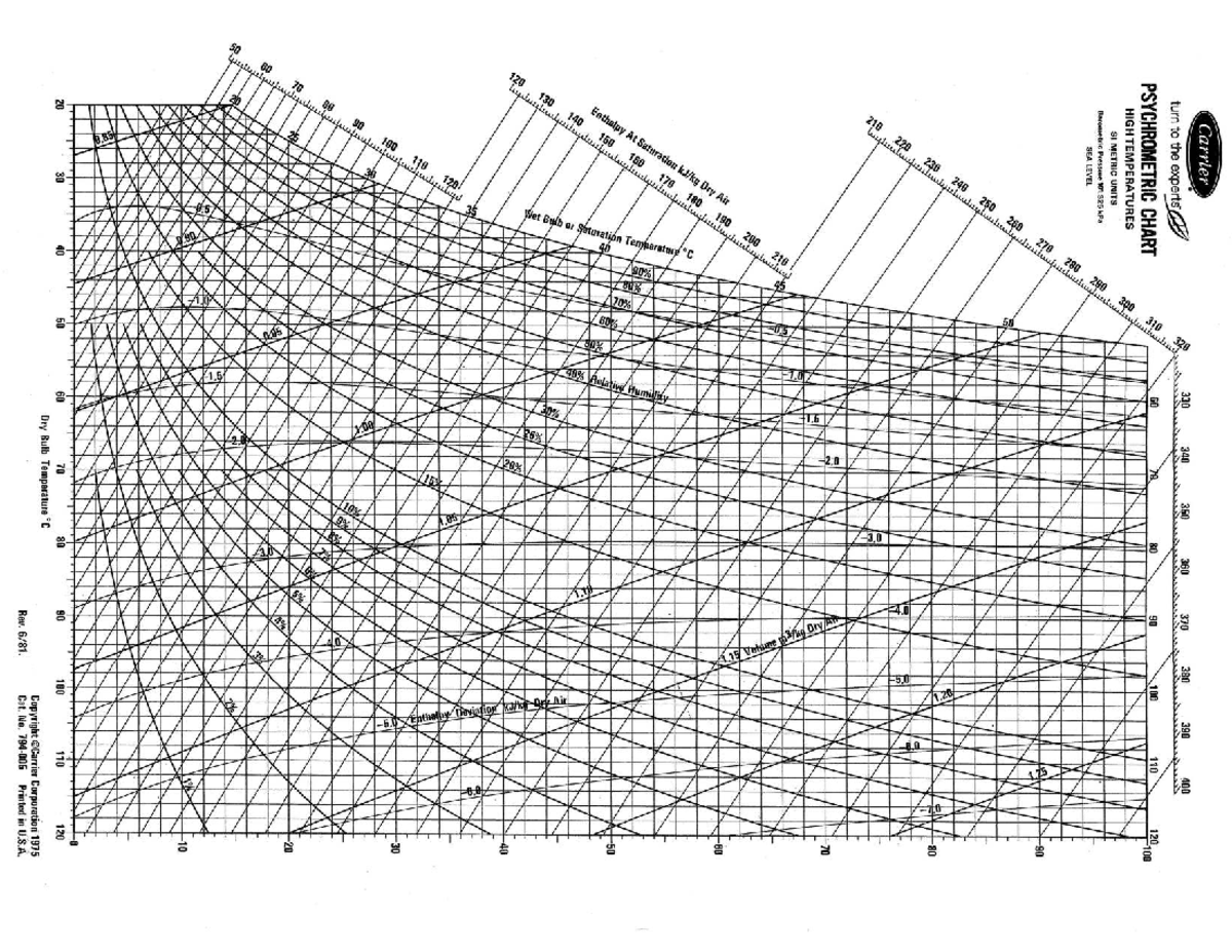 High Temp Psychrometric Chart Analysis - Module 4 - Studocu
