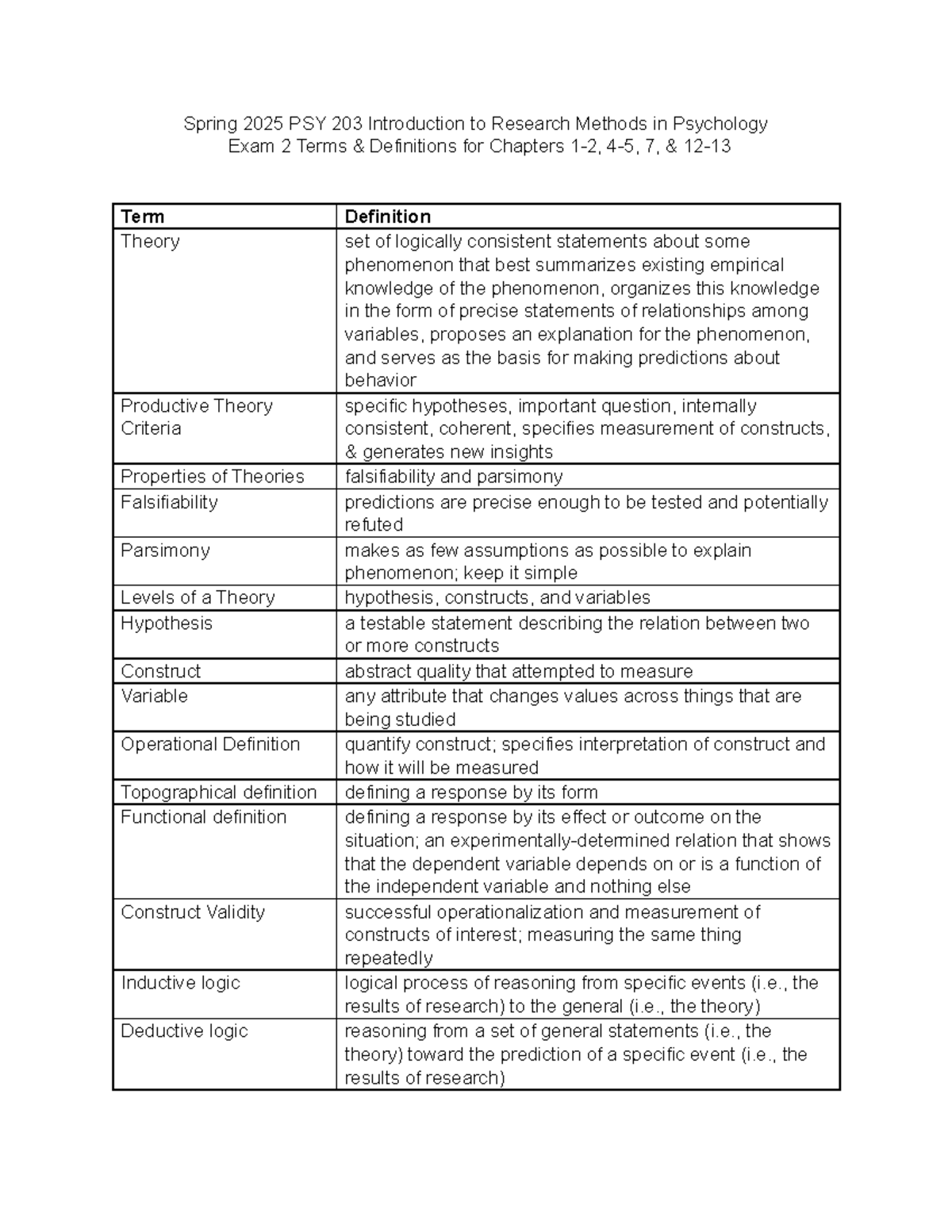 Spring 2025 PSY 203 Exam 2 Key Terms & Definitions Summary - Studocu