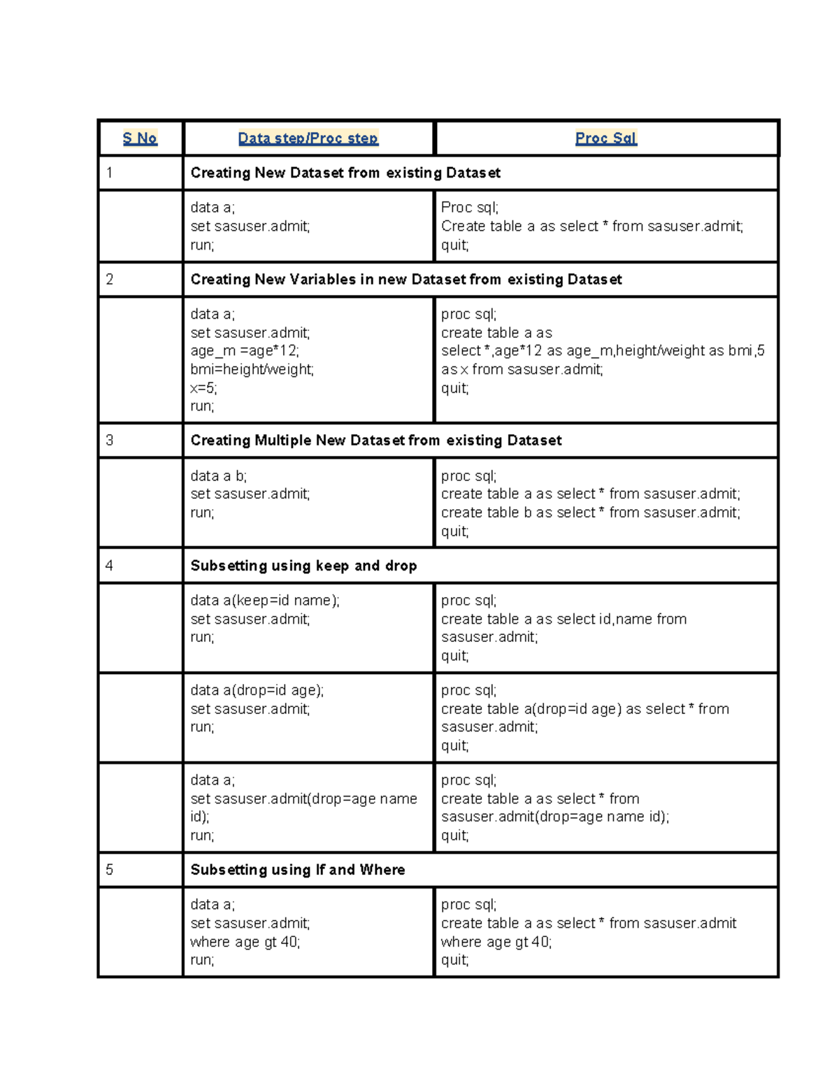 Data Step and Proc SQL Techniques for Dataset Creation and Manipulation ...
