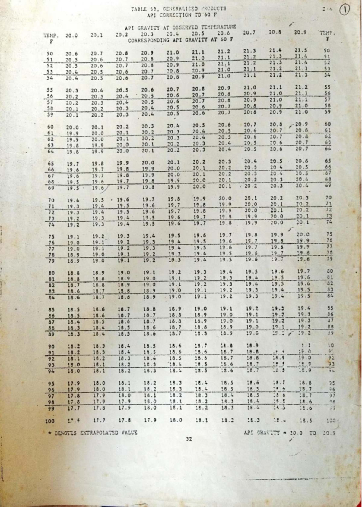 API Gravity Correction Table at 60°F: Generalized Products - Studocu