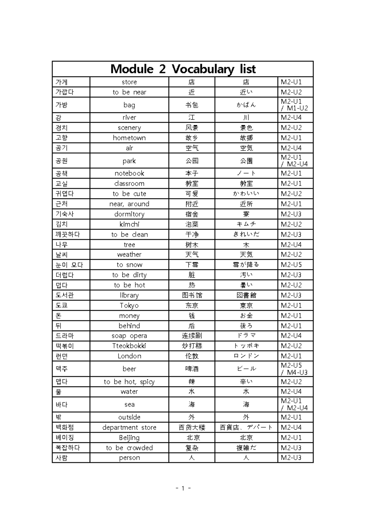 Korean -Vocabulary-list - 1 - 식당 restaurant 食堂 食堂 M2-U 아래 under 下 下 M2 ...