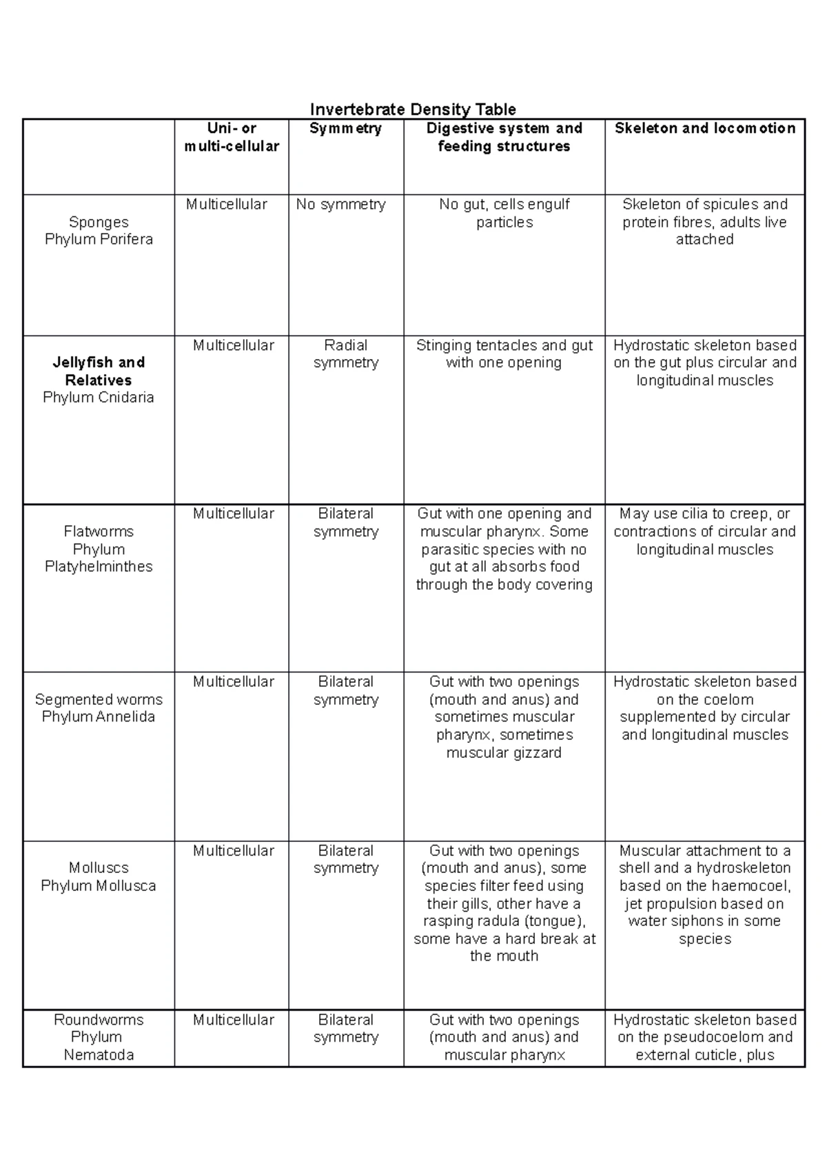 Diversity Table: Plants & Plant-like Monerans/Protists (Env Bio 101 ...