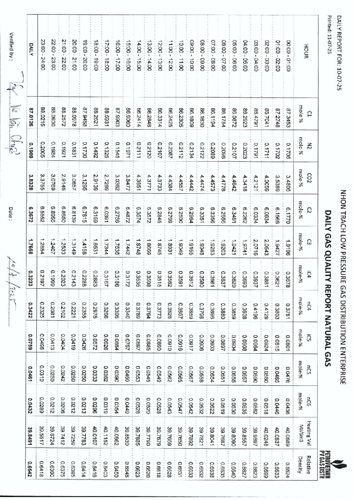 NHON TRACH LOW PRESSURE GAS DISTRIBUTION DAILY REPORT GC-NT - Studocu