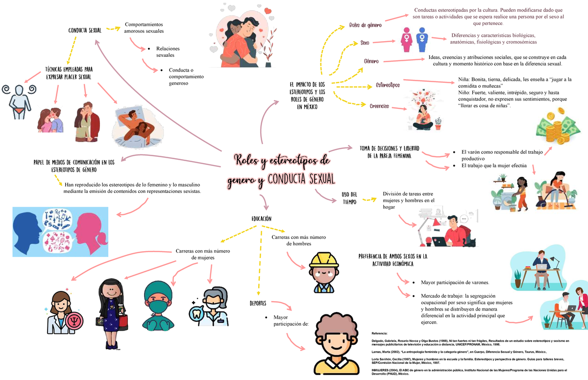 Roles y Estereotipos de Género: Análisis de Conductas Culturales - Studocu