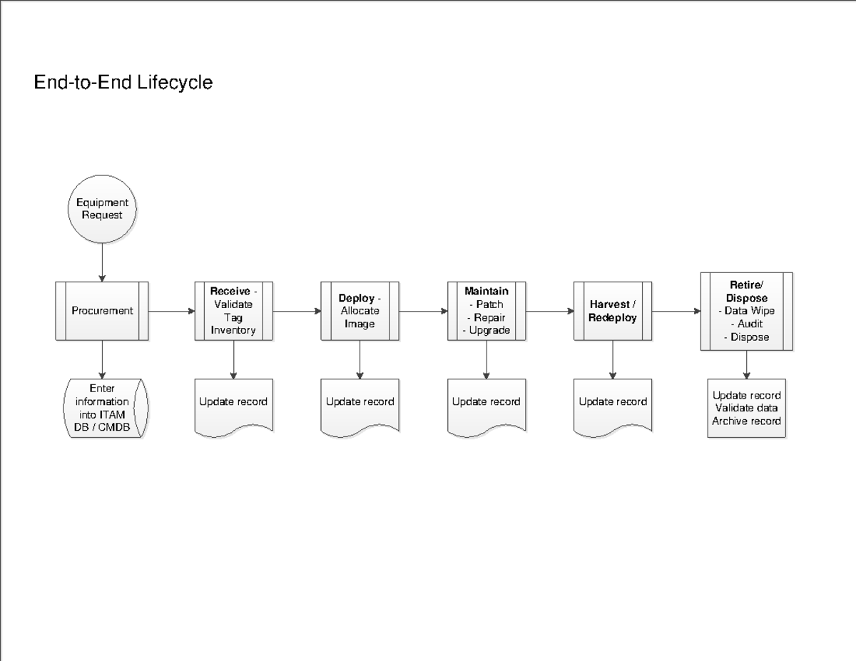 ITAM 10 HAM Process Workflows and Lifecycle Management Guide - Studocu