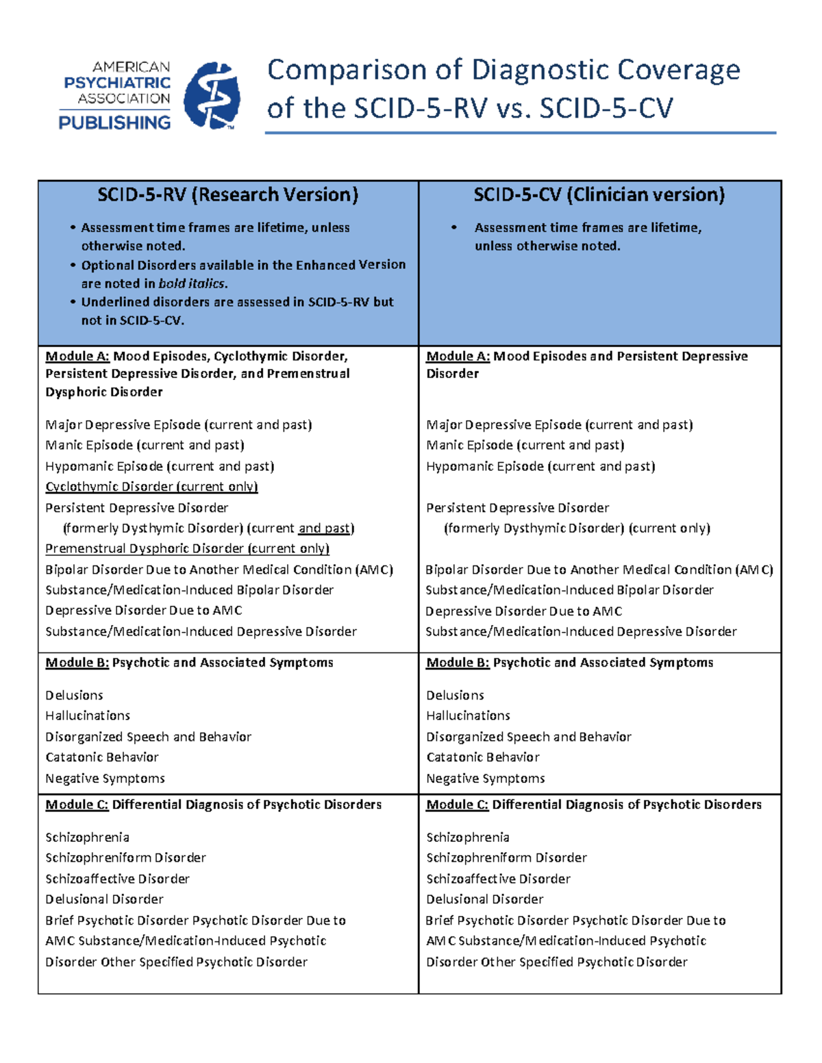 Comparison of Diagnostic Coverage: SCID-5 RV vs. CV Analysis - Studocu