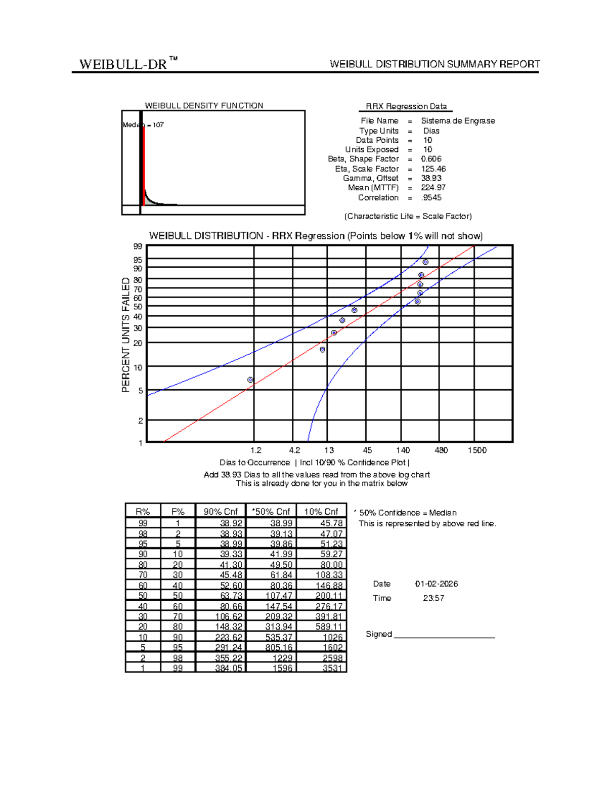 TM WEIBULL DISTRIBUTION SUMMARY REPORT - SISTEMA DE ENGRASAGE - Studocu