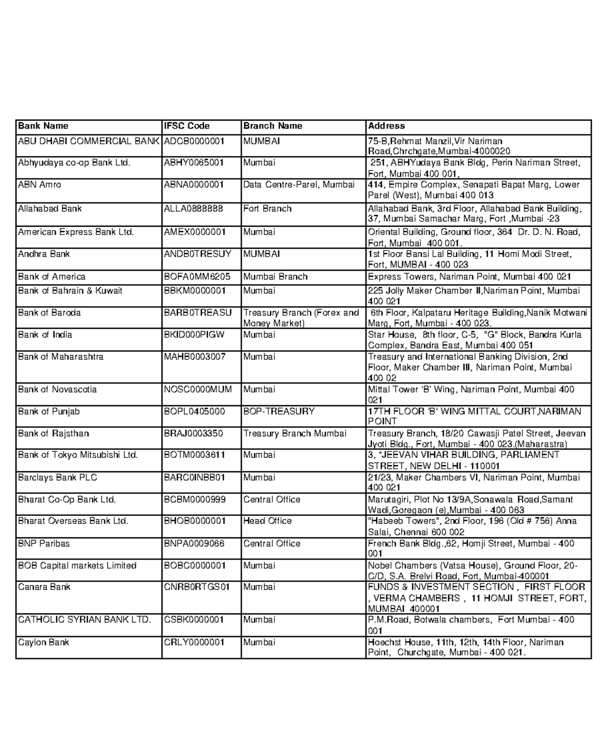 List of rtgs participants - Bank Name IFSC Code Branch Name Address ABU ...