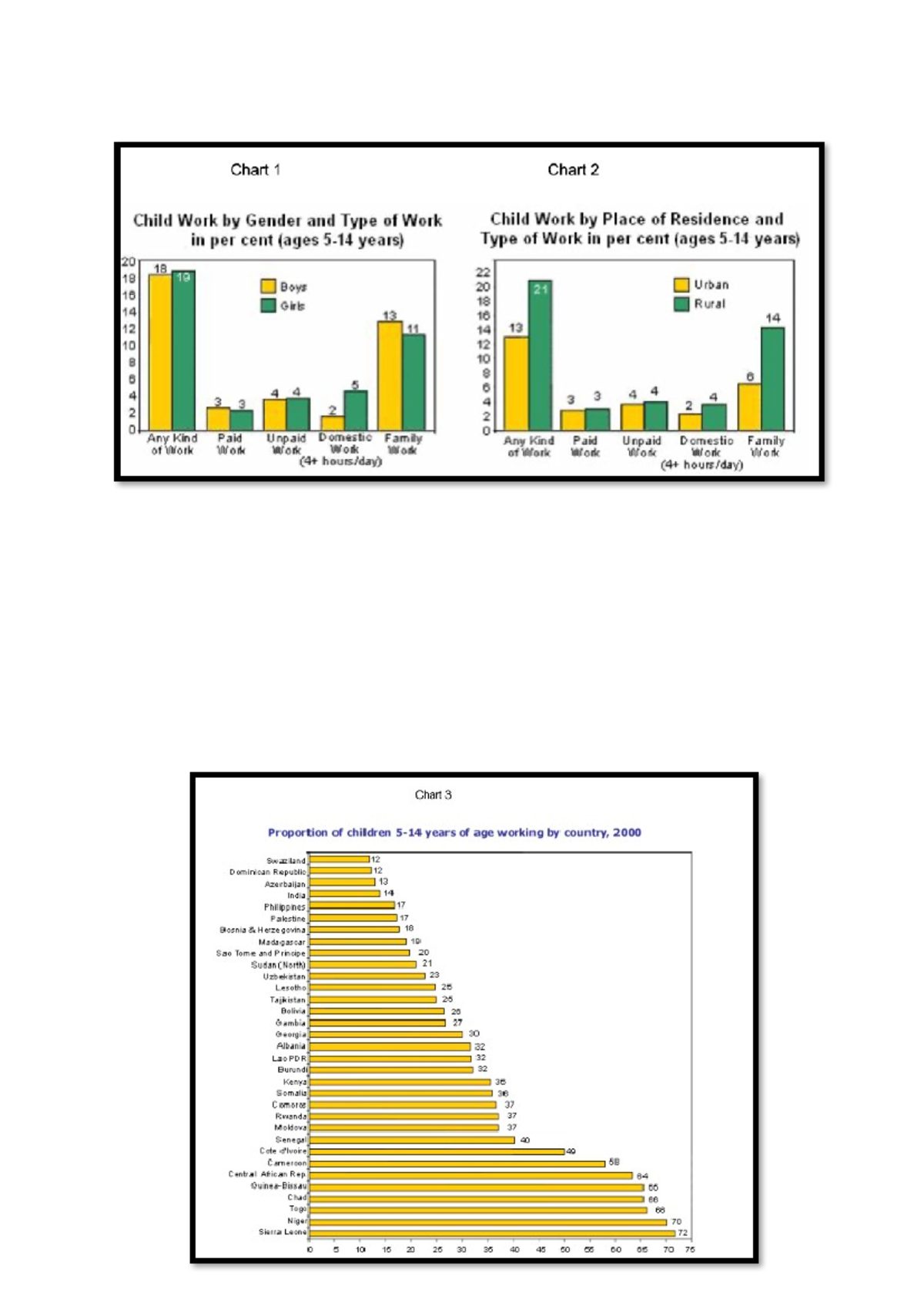 Child Labour Analysis: Gender, Work Type & Residence Data - Studocu