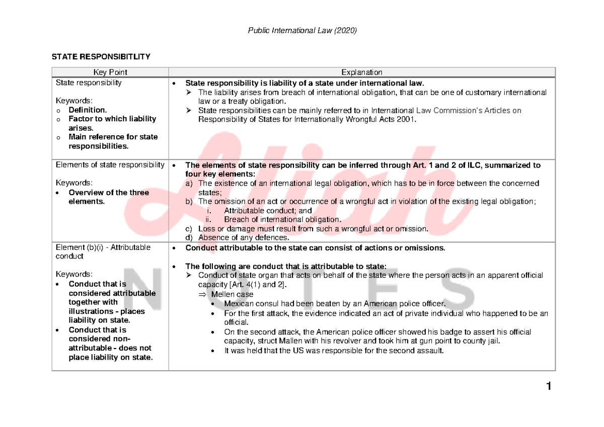 Public International Law - State Responsibility Overview and Elements ...