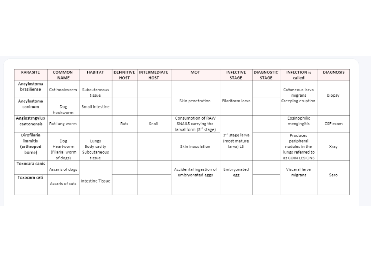 PARASITOLOGY PRACTICE QUES - PARASITE COMMON HABITAT DEFINITIVE ...