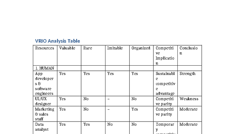 VRIO Analysis Table Format for Resources and Competitive Advantage ...