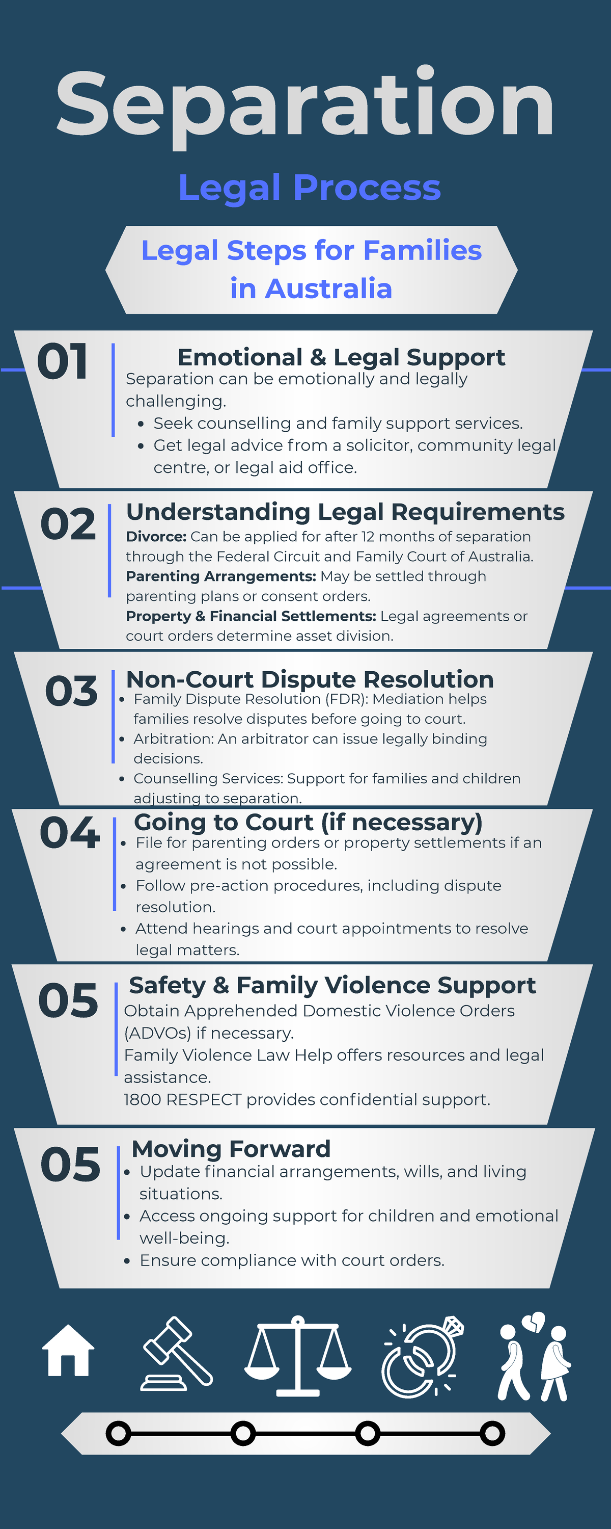 Family Law Infographic: Legal Steps for Separation in Australia - Studocu