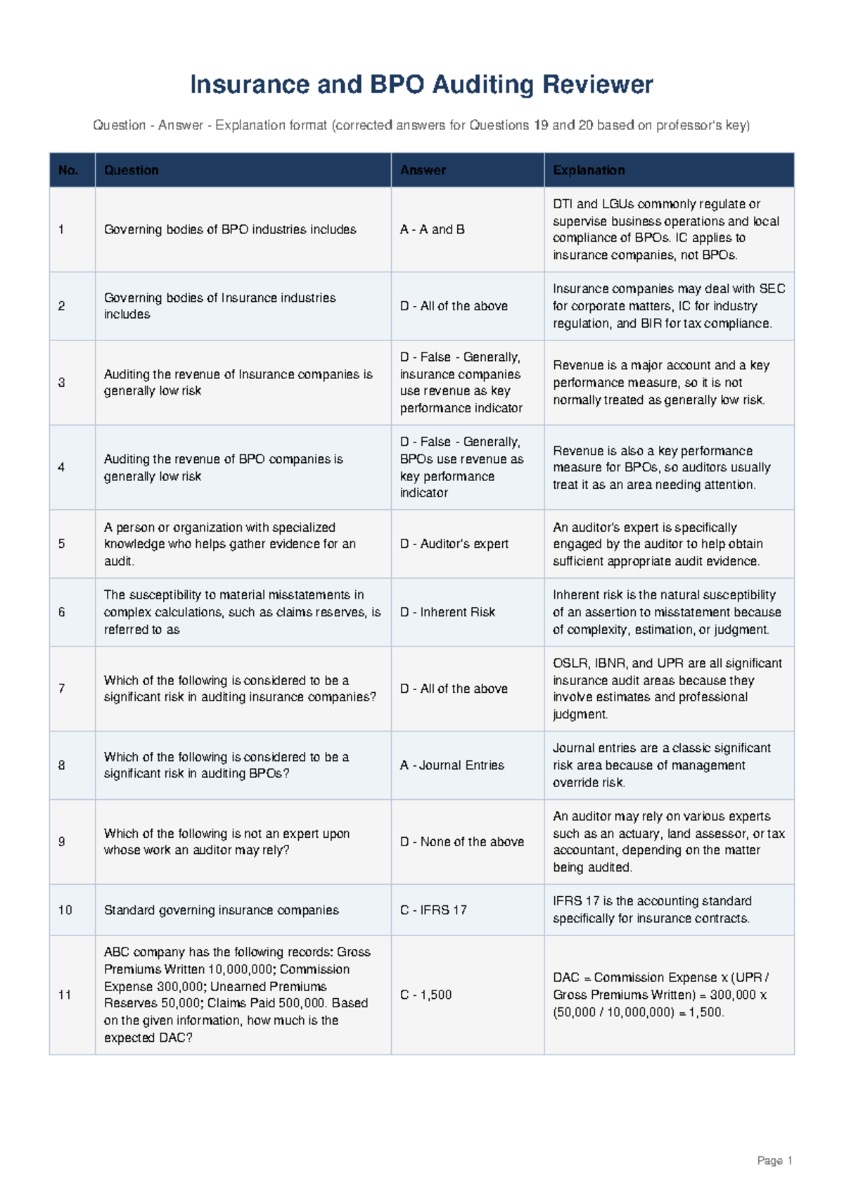 Insurance BPO Auditing Reviewer Q&A Explanations (Corrected) - Studocu