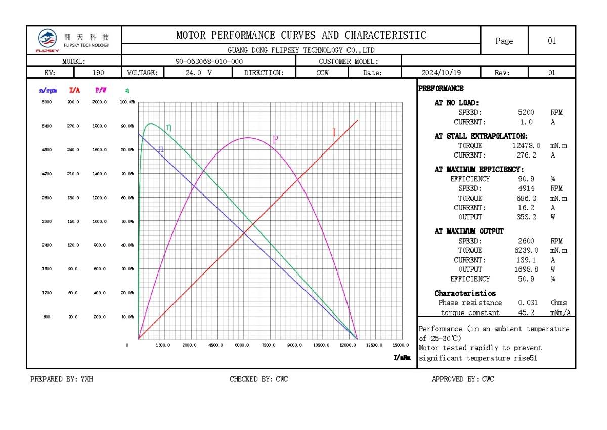MOTOR PERFORMANCE CURVES & CHARACTERISTICS - 6368-140KV-24V - Studocu
