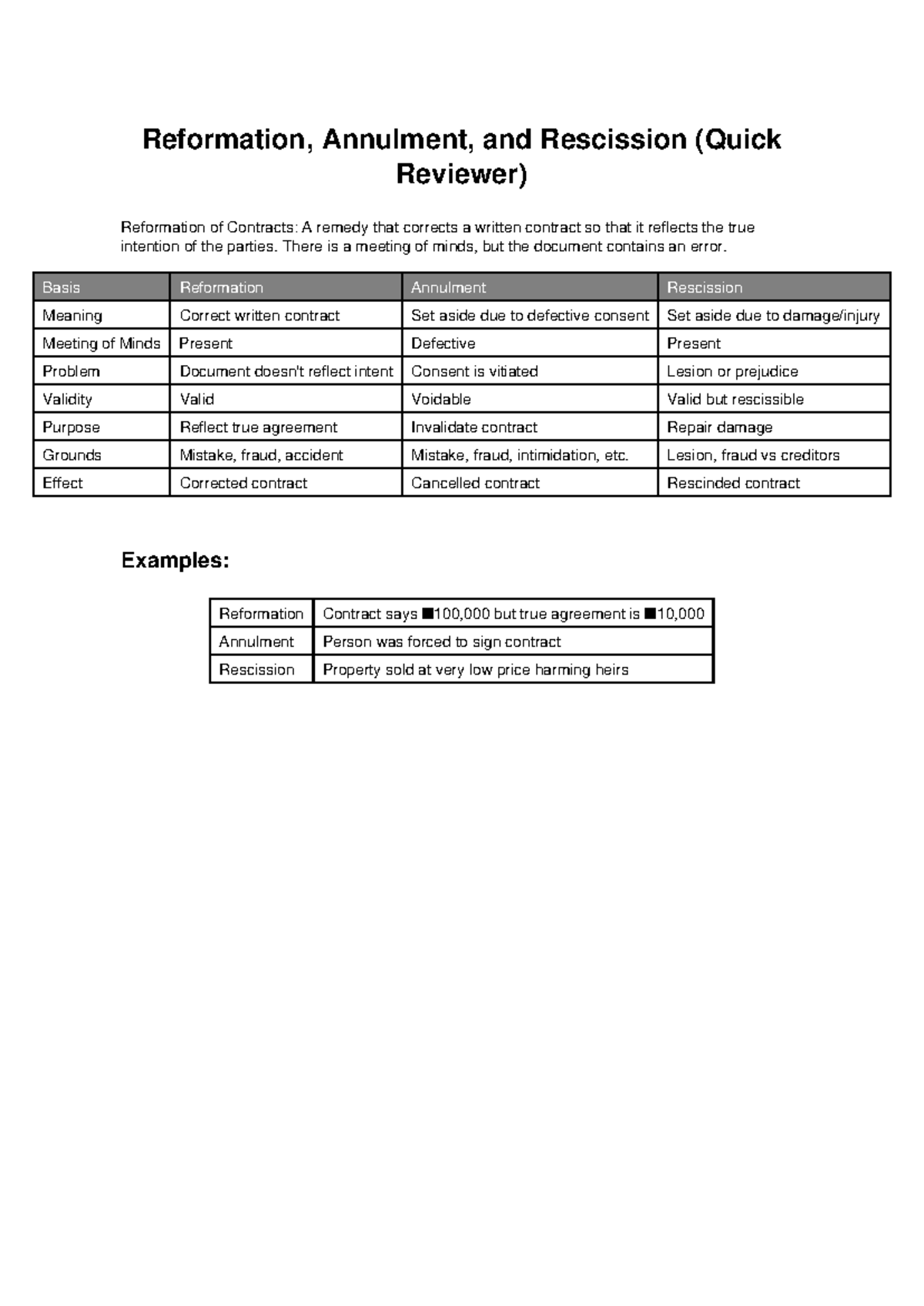 Reformation, Annulment, and Rescission: Quick Review Guide - Studocu