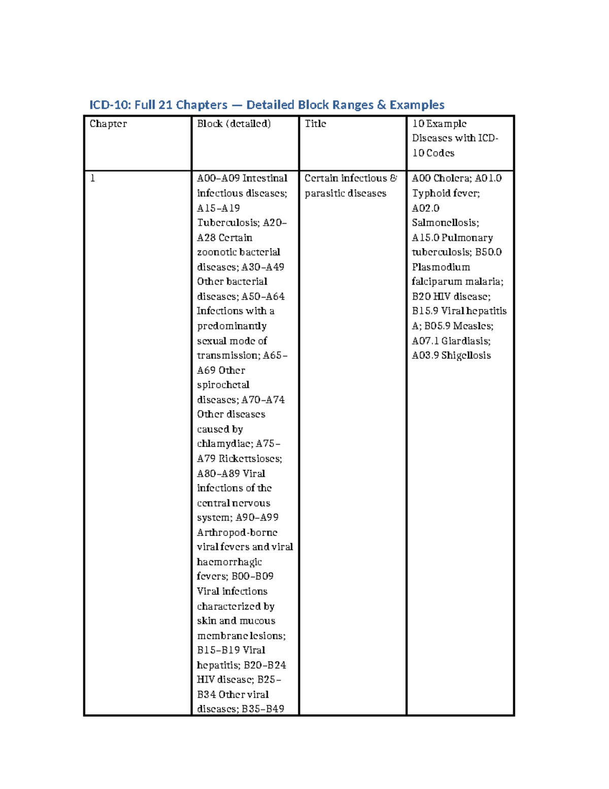 ICD10 Full Chapters Detailed Overview and Examples - Studocu