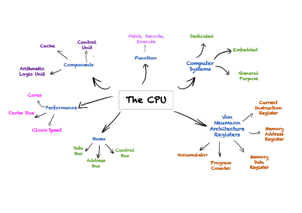 The CPU Mind Map - REVISION RESOUCES - Von Neumann Architecture ...