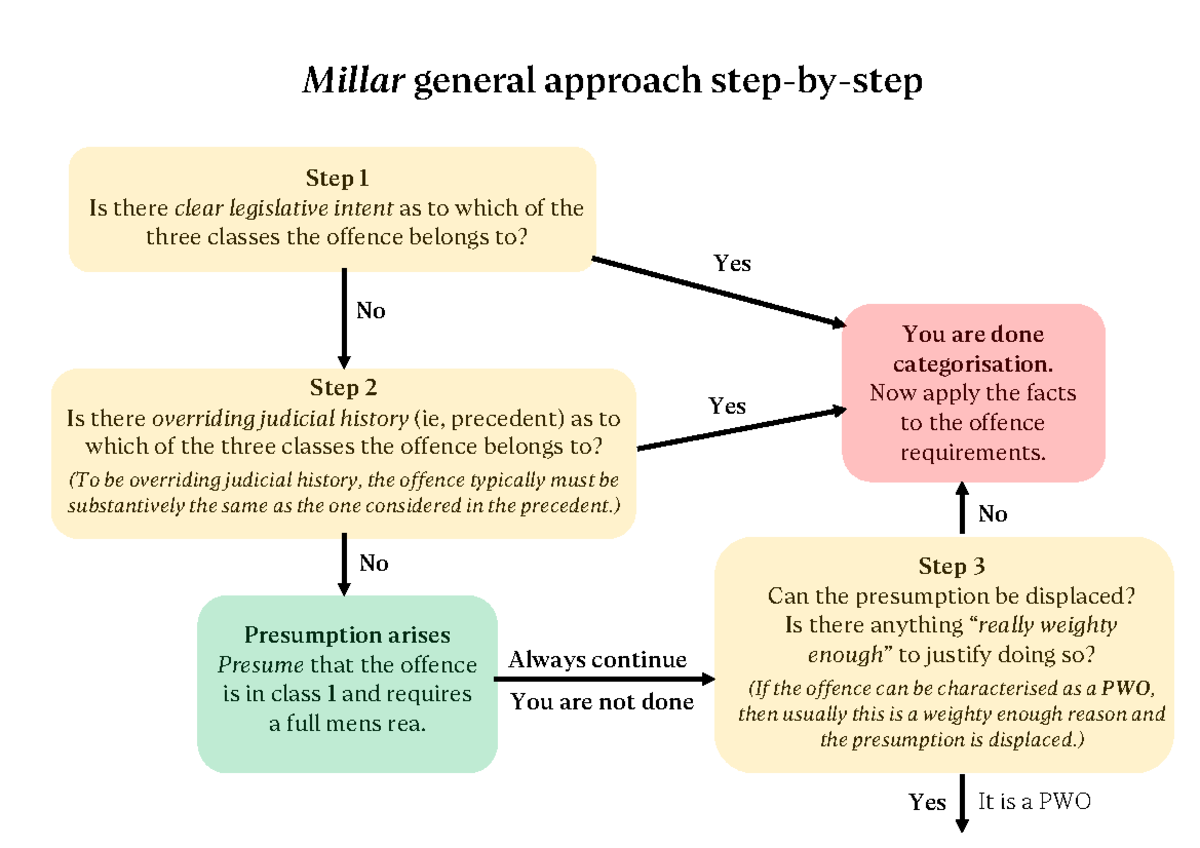 LAWS201 General Approach to Offence Classification: Step-by-Step Guide ...