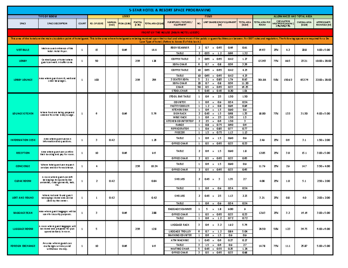 Hotel Resort Space Programming: Room Types and Specifications - Studocu