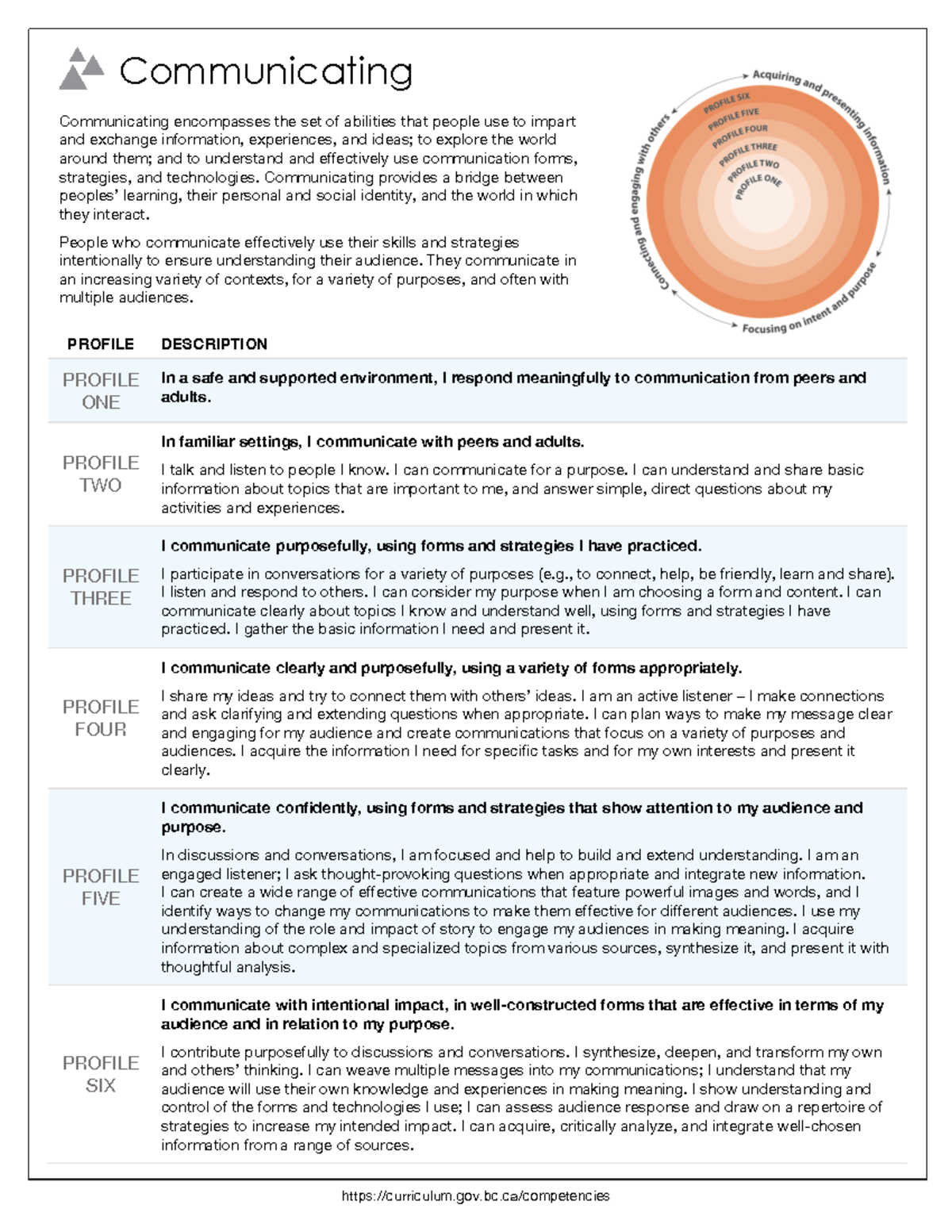 Core Competency Descriptions: Communication, Collaboration, Critical ...
