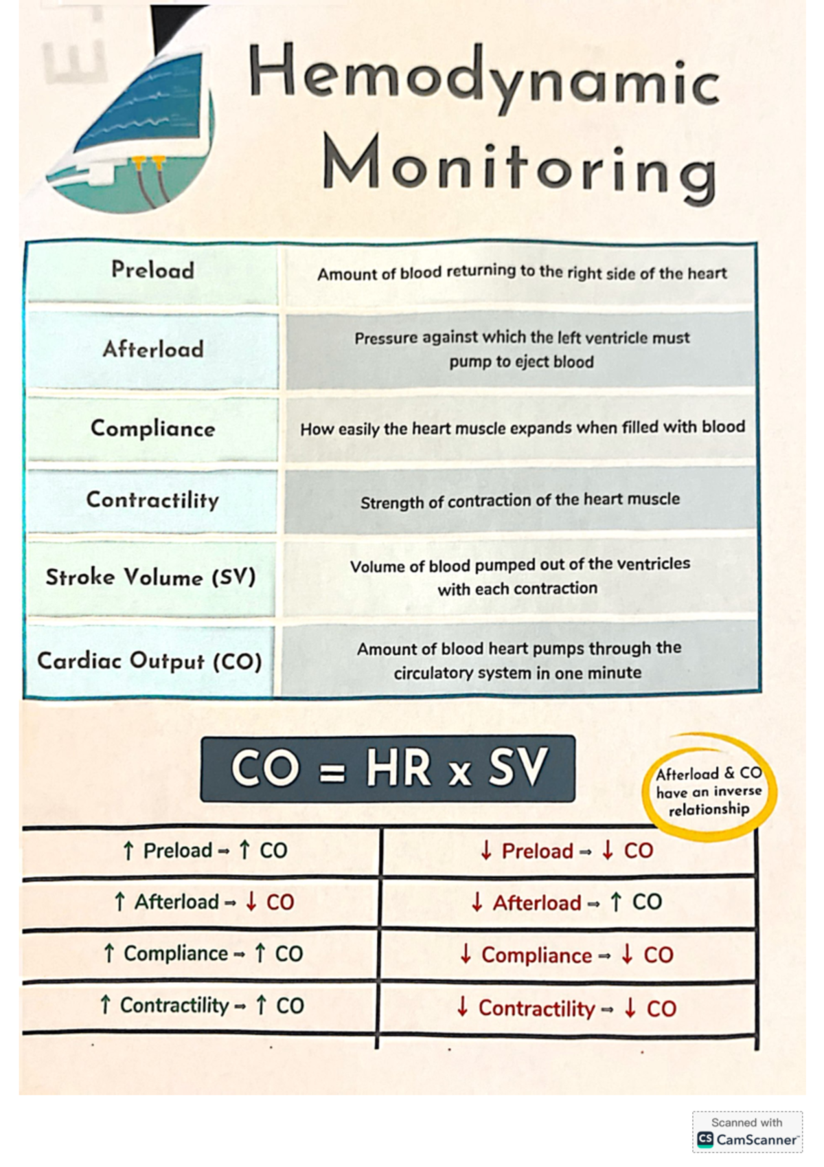 Hemodynamic Monitoring: Key Concepts for Image 5 Study - Studocu