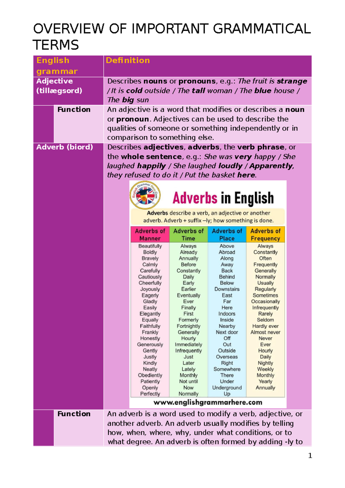 English A - Overview OF Important Grammatical Terms - TERMS English ...