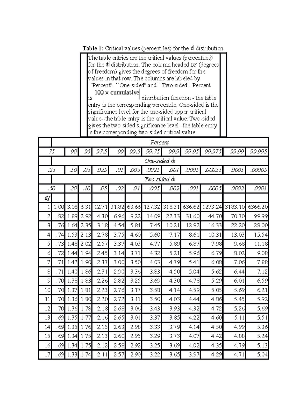 Critical Values for Distributions - Lecture Notes 1 - Studocu