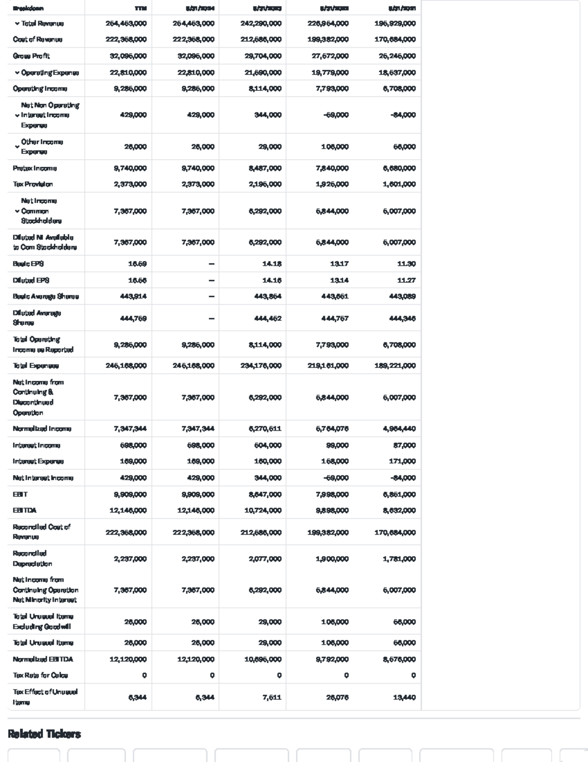 Costco Income Statement - Related Tickers TTM 8/31/2024 8/31/2023 8/31 ...