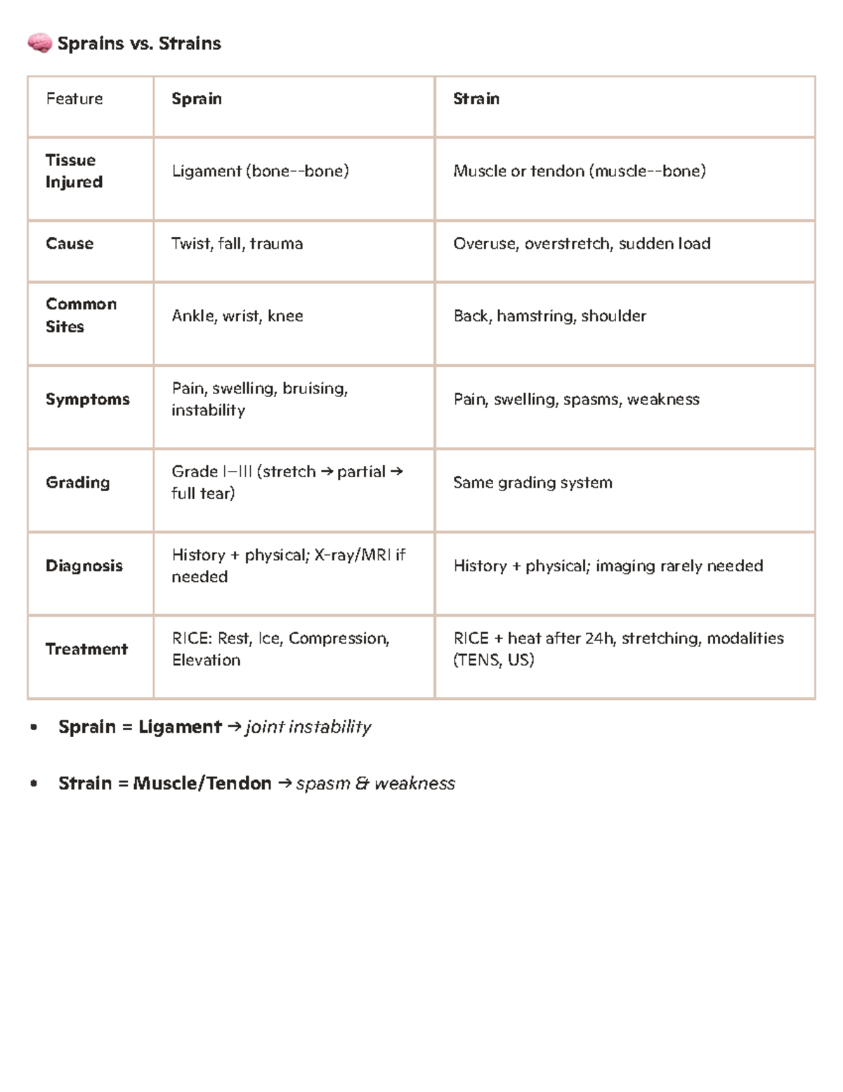 Sprains Strains - Sprains vs. Strains Feature Sprain Strain Tissue ...