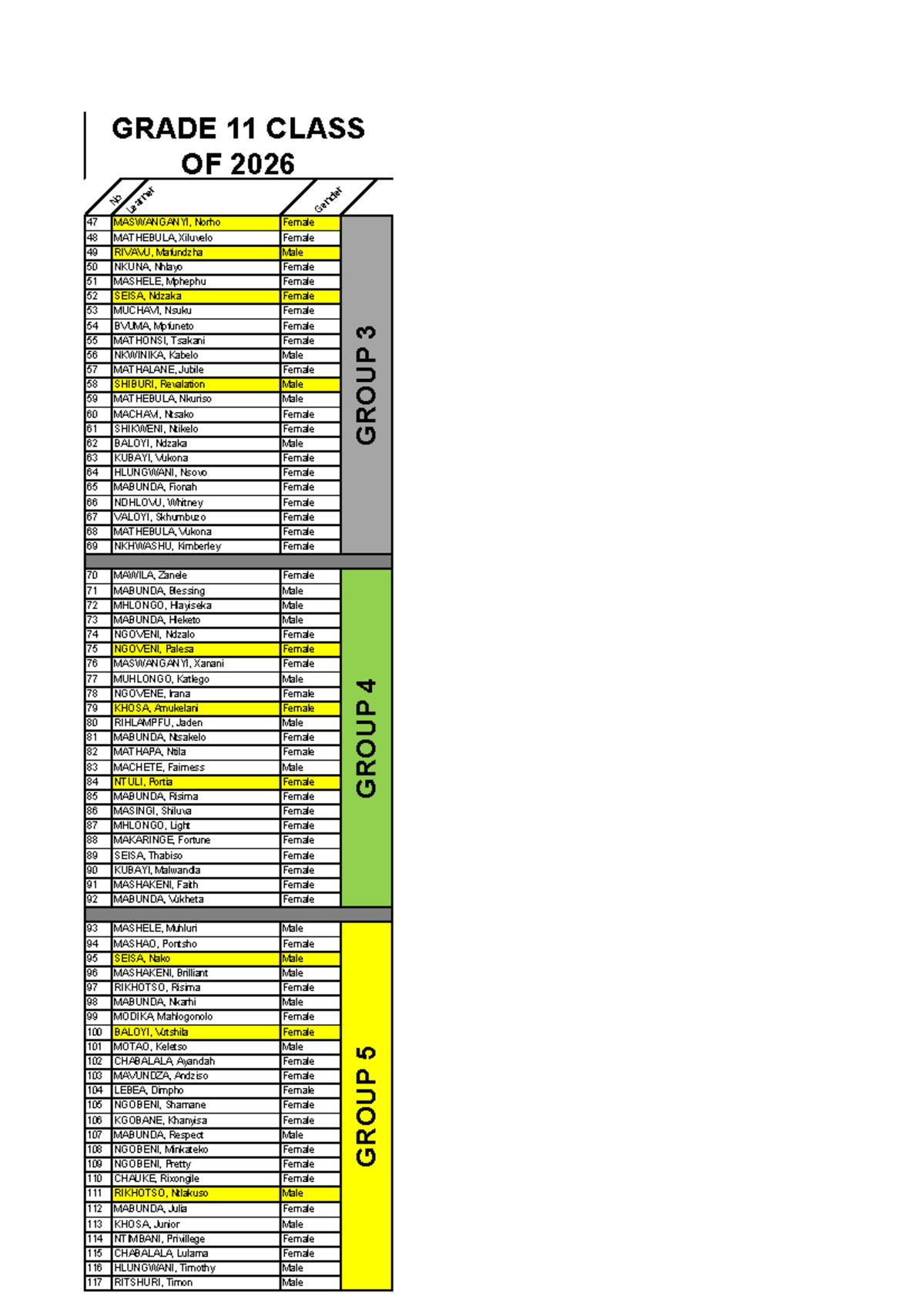 Grade 11 Gender Distribution - Groups 3 to 5 Data Analysis - Studocu