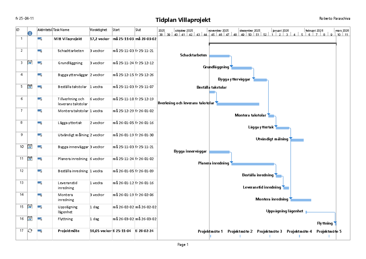 Tidplan för Villaprojekt ID 2025: Aktivitetsläge och Tidslinje - Studocu