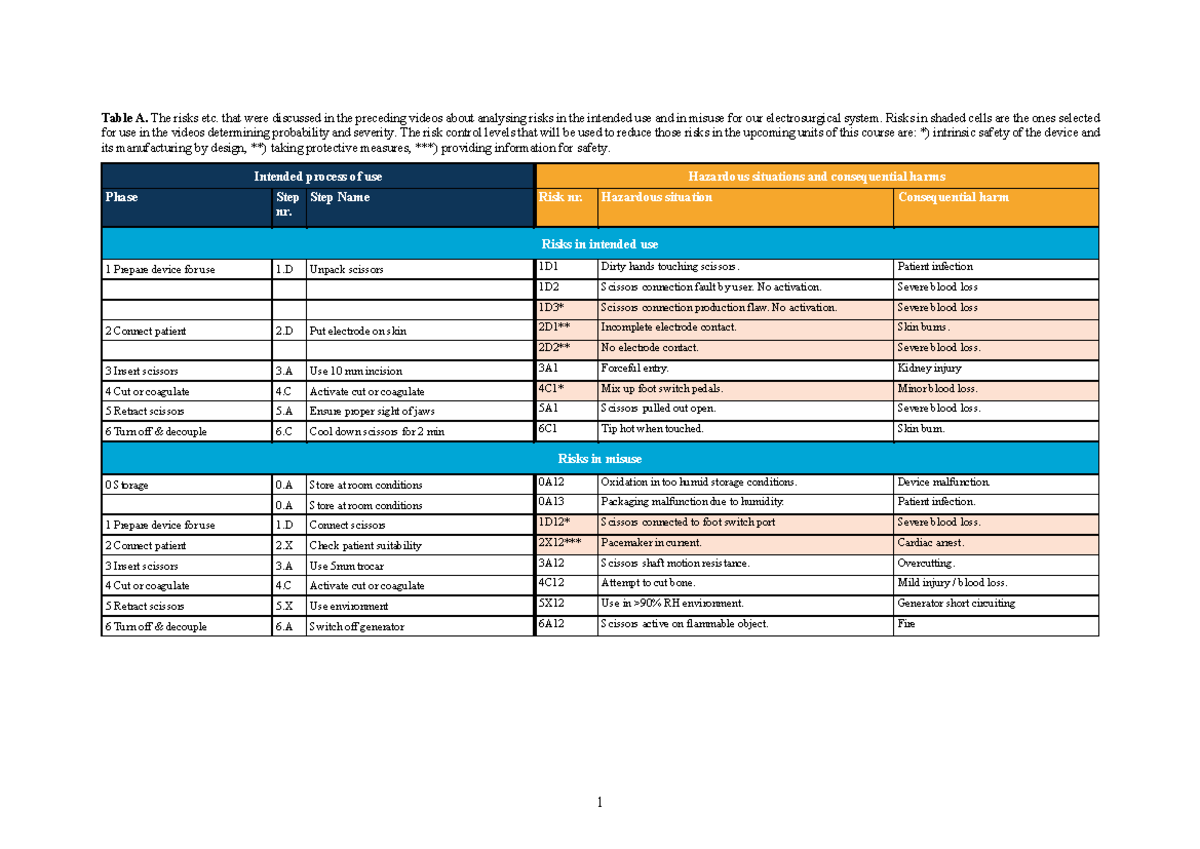 Risk Assessment for Electrosurgical System: Probability & Severity ...