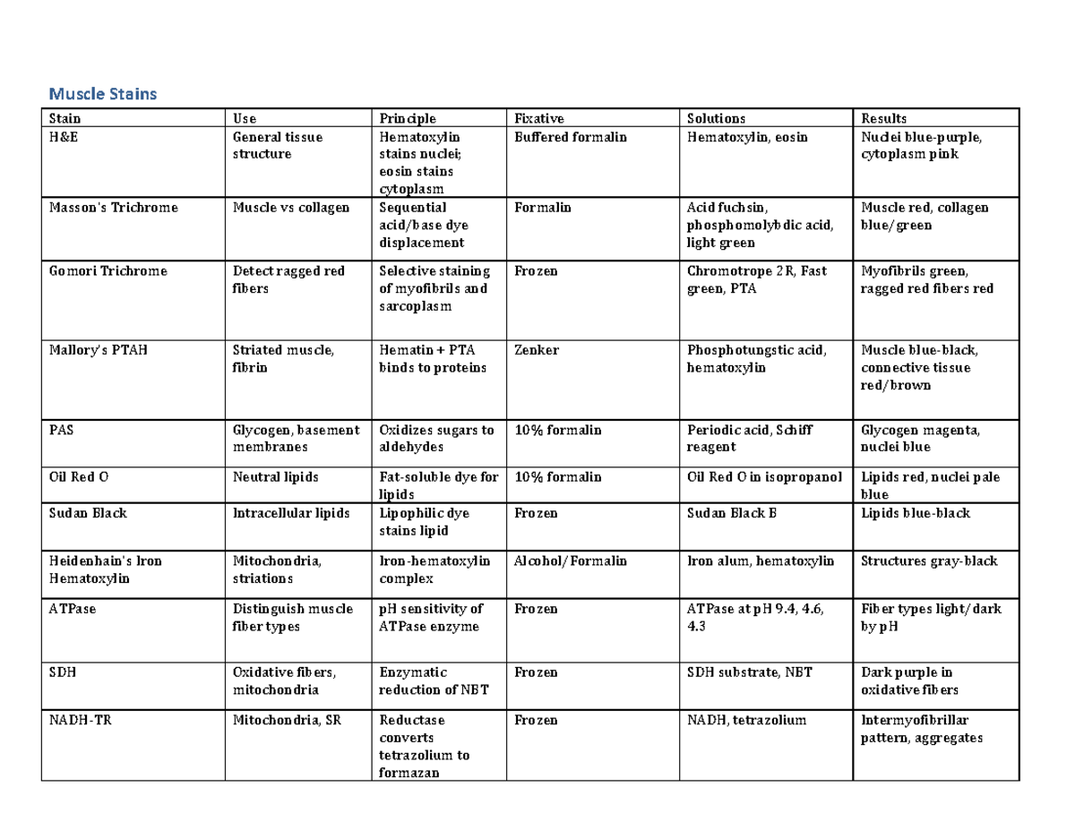 Staining Summary Tables for Histology Techniques and Principles - Studocu