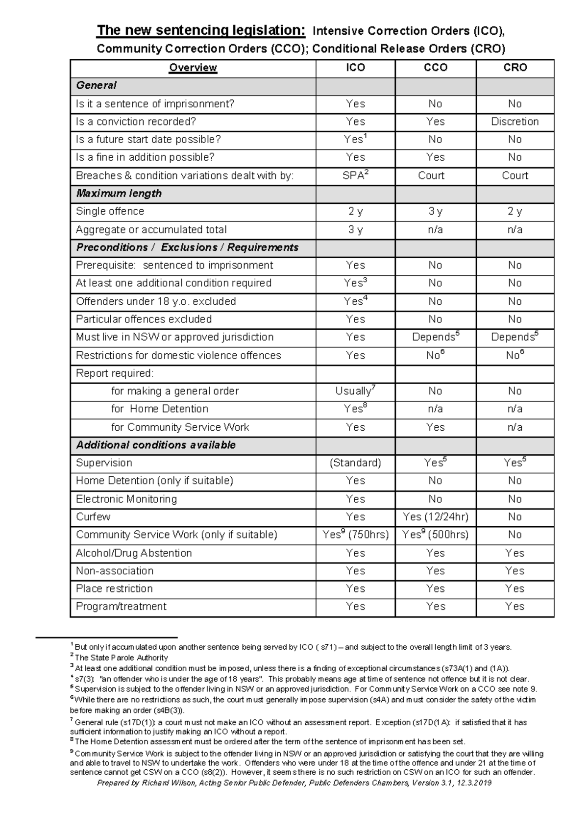 Quick reference guide to sentencing reforms - Updated 12 - Prepared by ...