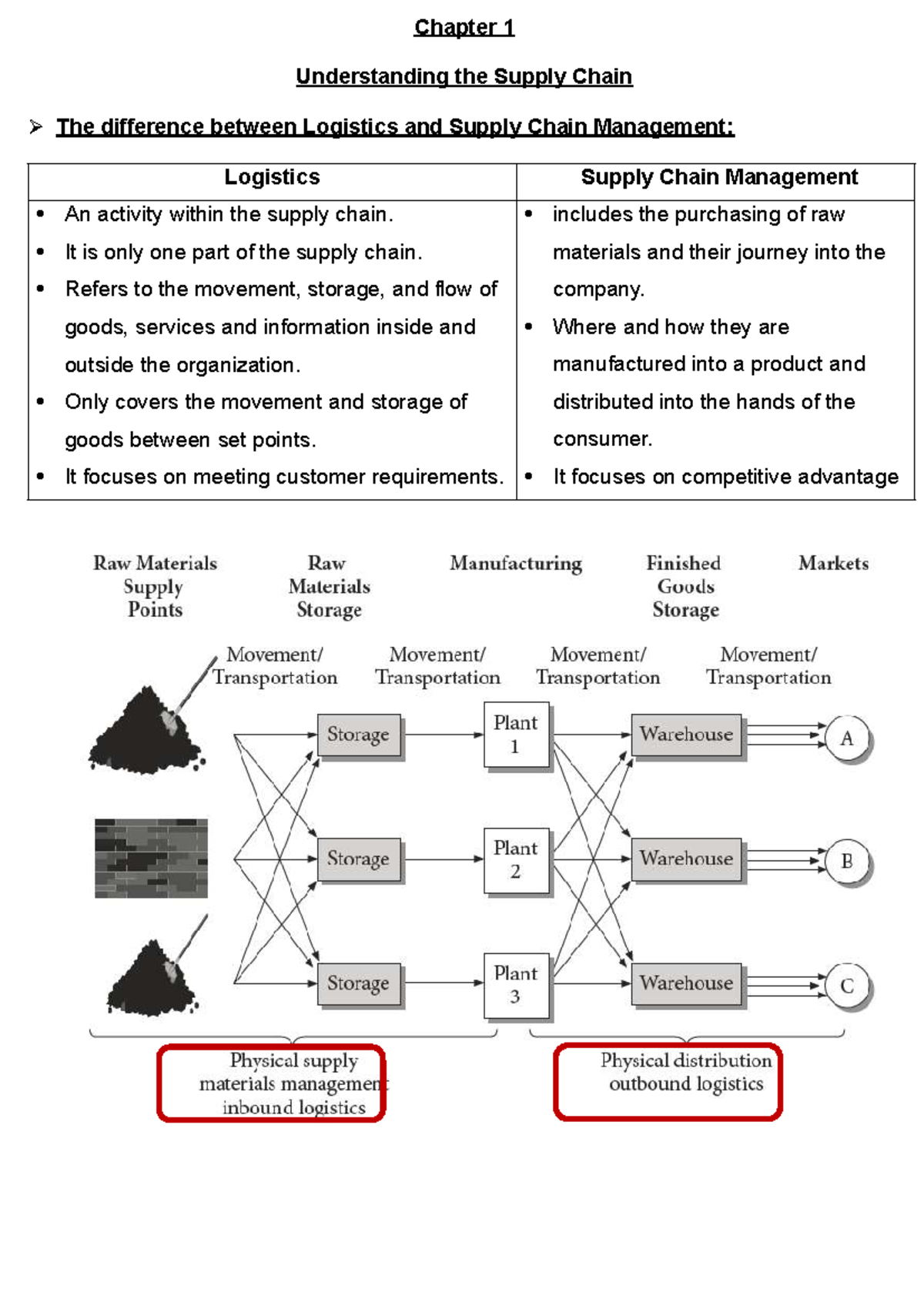 Chapter 1 - Understanding Logistics vs. Supply Chain Management - Studocu