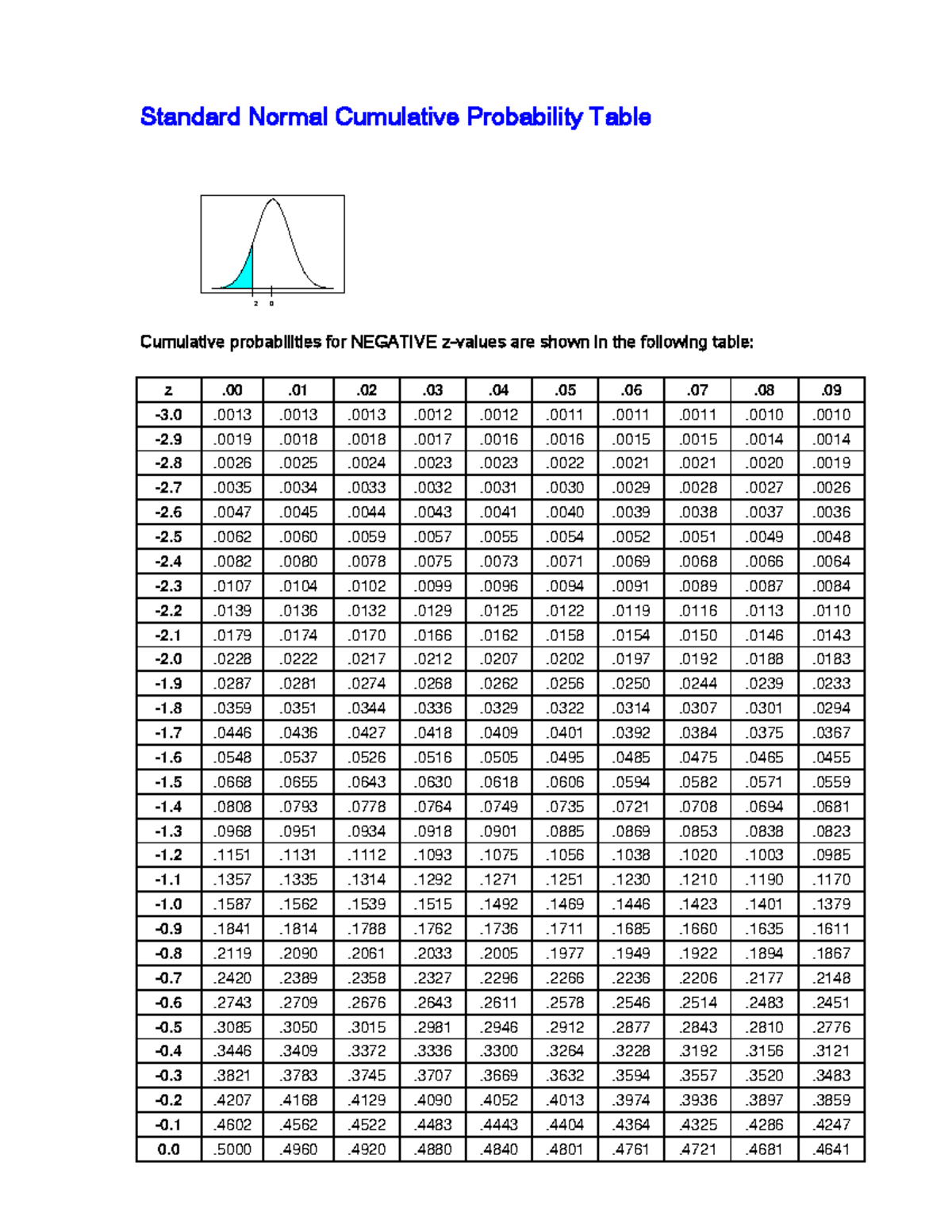 Z table for standard normal cumulative probabilities - Studocu