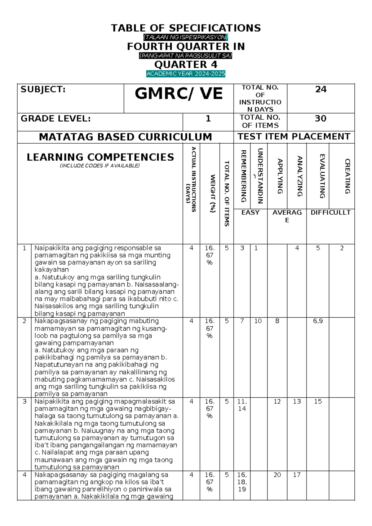 G1 GMRC 4th Qtr - Grade 1 GMRC/VE Test Specifications and Items - Studocu