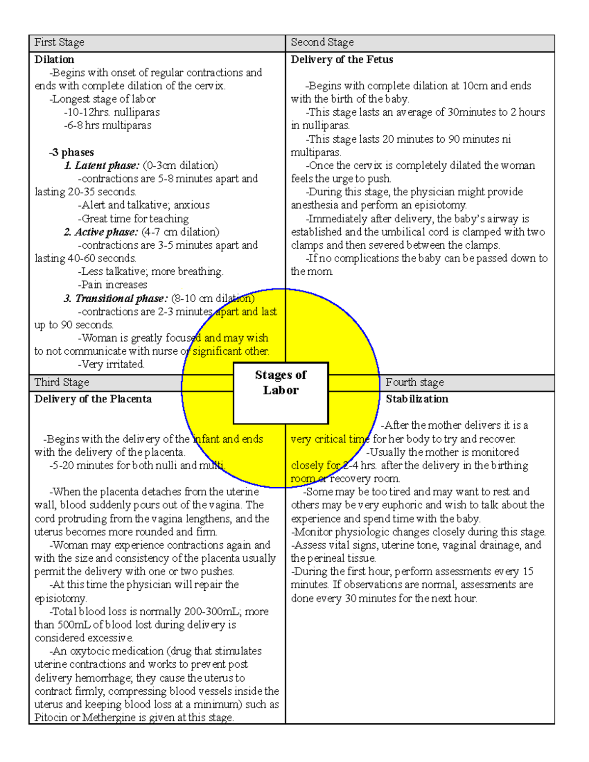 Phases And Stages Of Labor Chart Normal Labour And Delivery