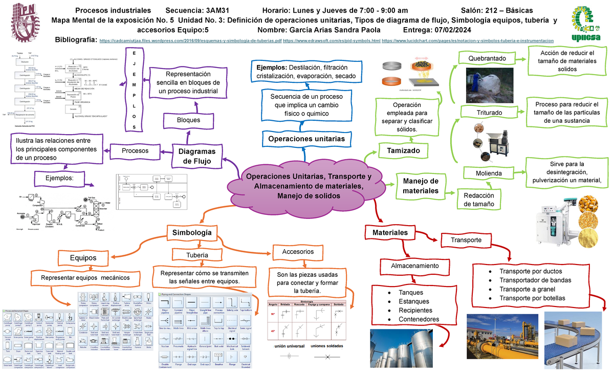 mapa menta de la industria - Procesos industriales Secuencia: 3AM31 ...