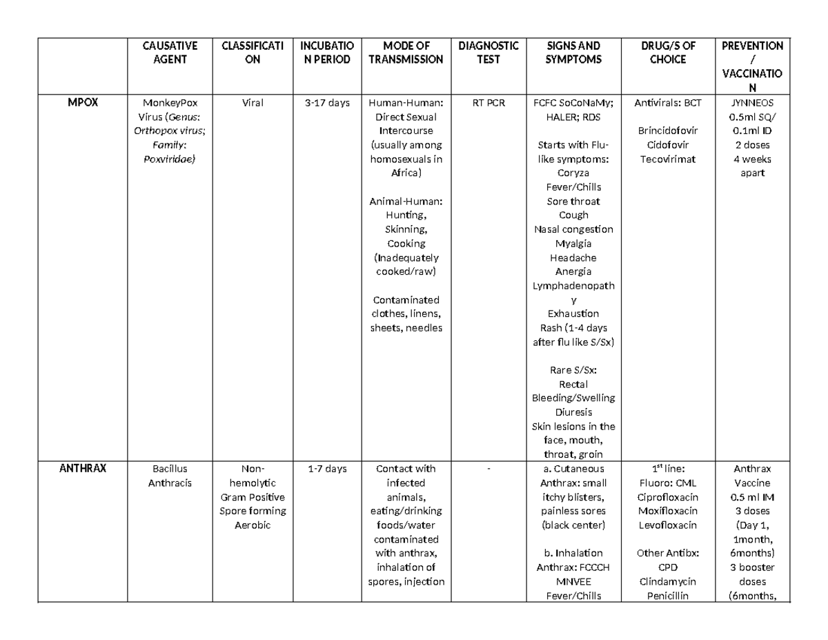 Communicable Diseases: Overview of Key Pathogens and Treatments - Studocu