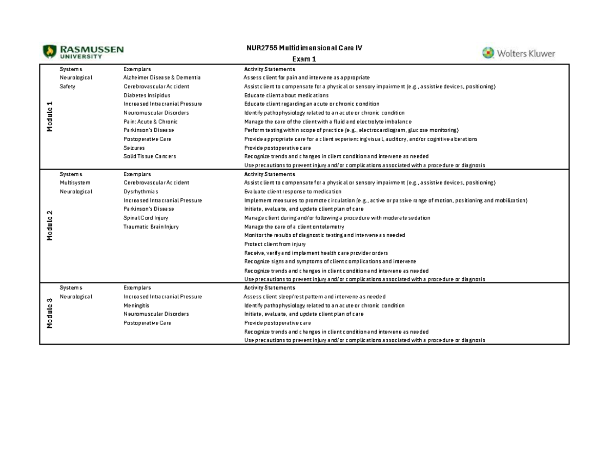 NUR2755 Multidimensional Care IV Exam 1: Key Systems Exemplars Guide ...