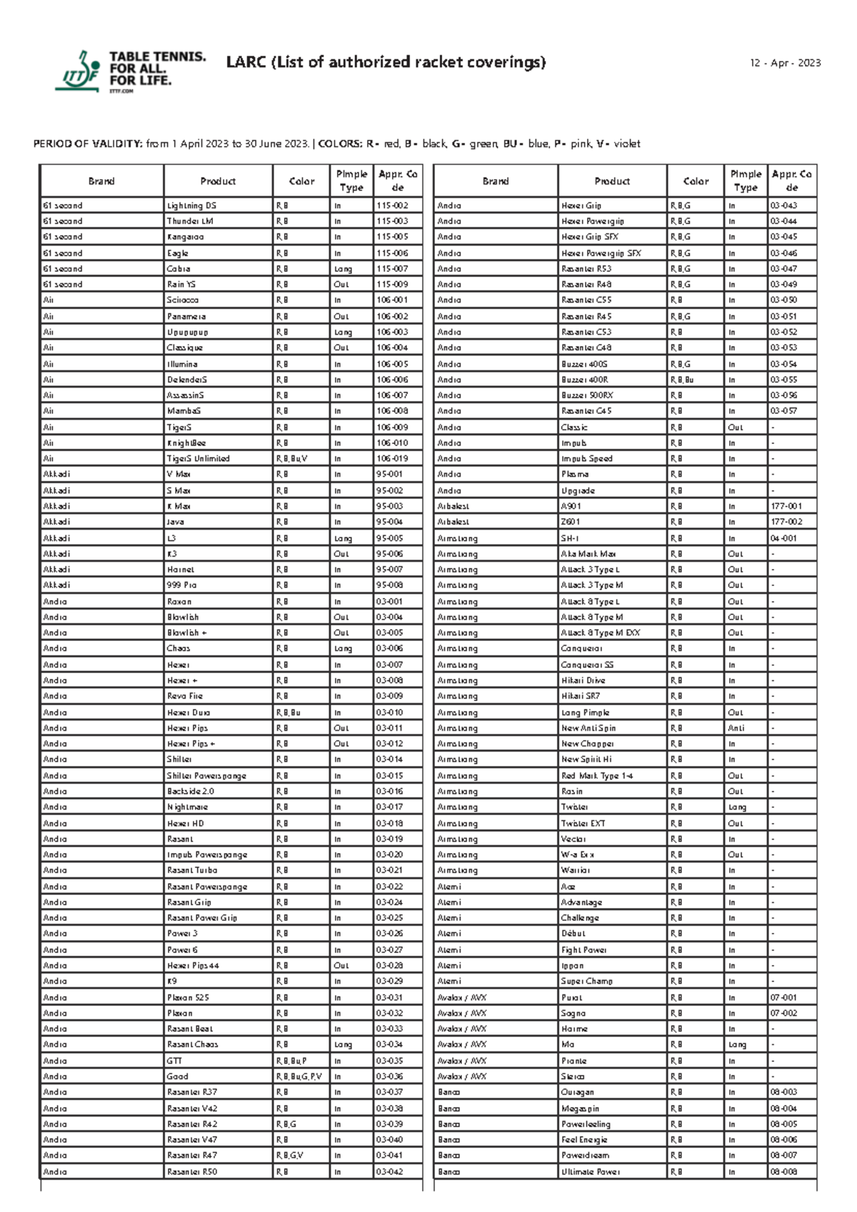 Table Tennis LARC Summary and Analysis as of June 2023 - Studocu