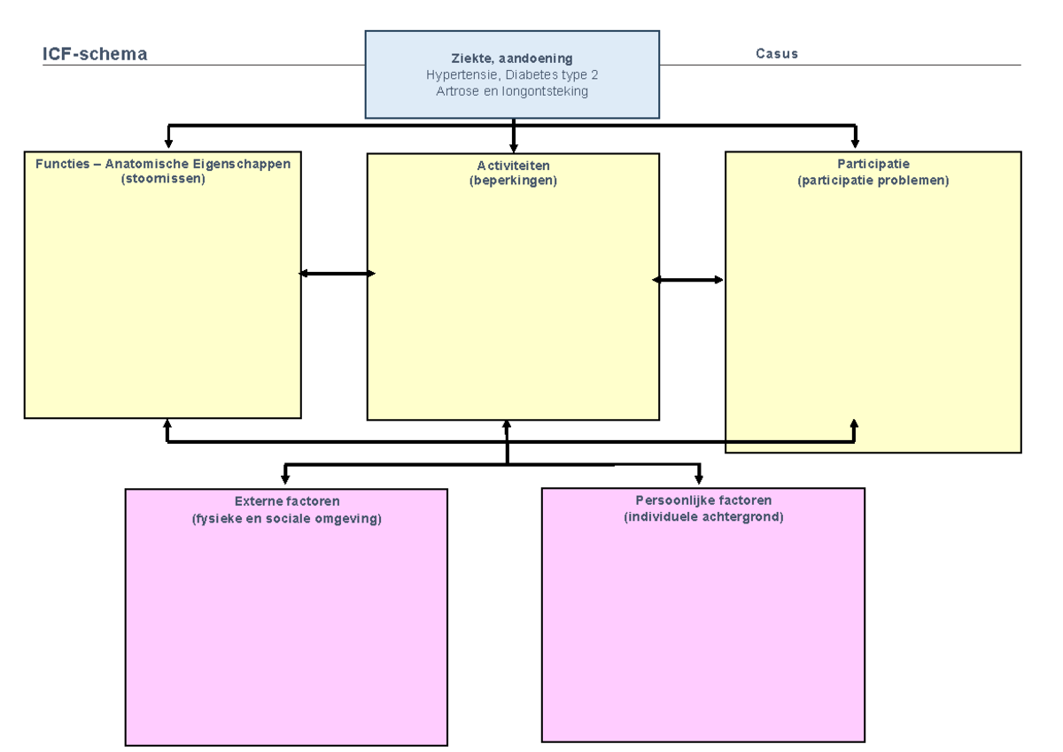 ICF-schema LEEG - een goed gestructureer ifc schema - Fysiotherapie ...