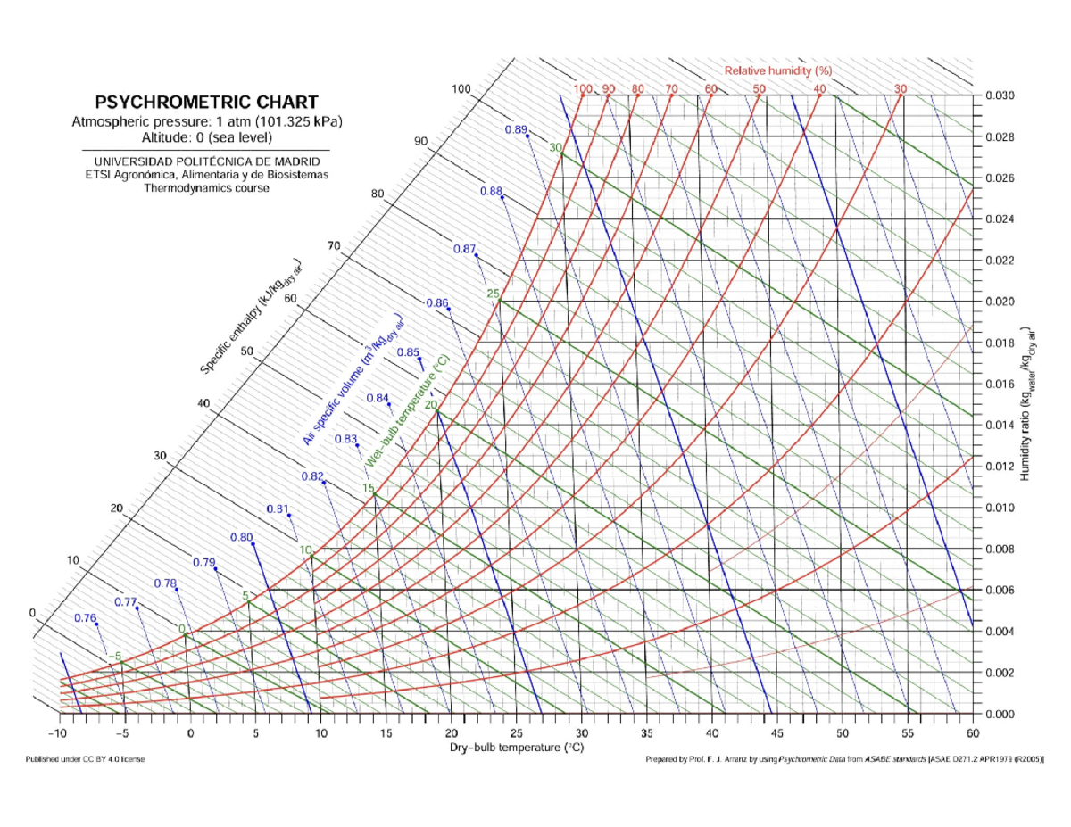 Psychrometric Chart Analysis for Thermodynamics Course (ETSI) - Studocu