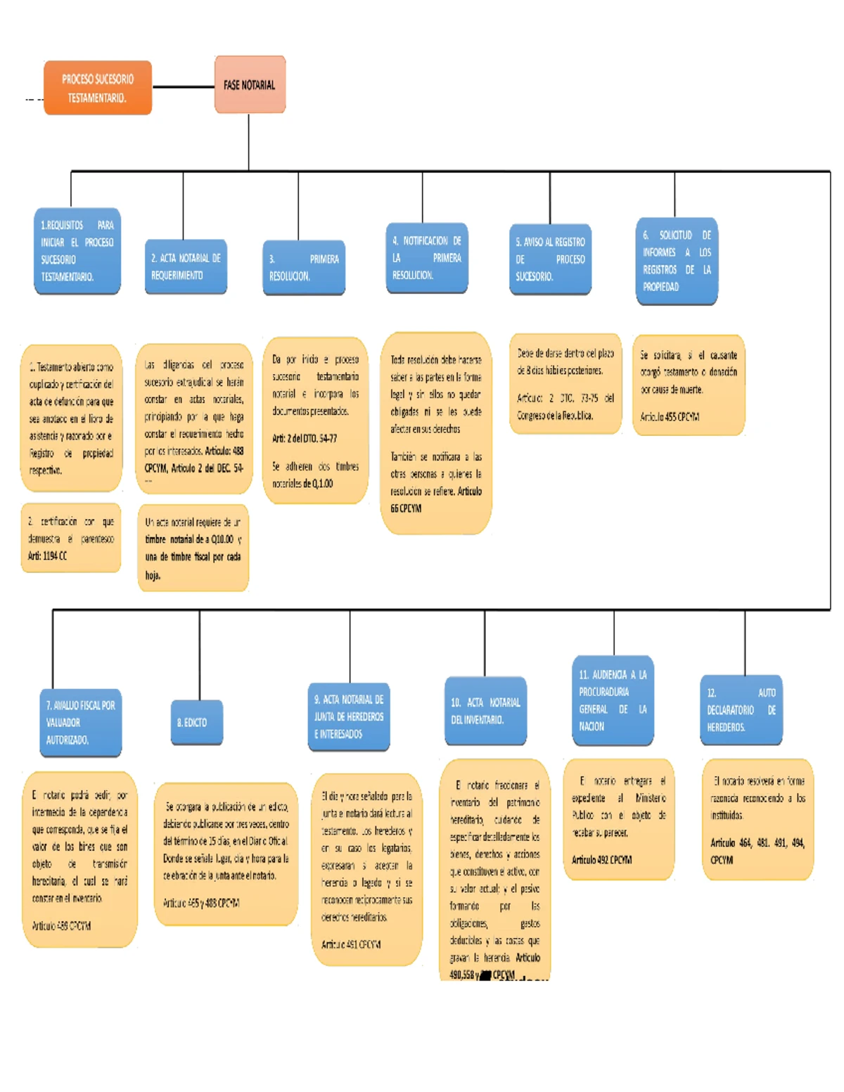 Esquema Proceso Sucesorio Intestado - ESQUEMA DEL TRÁMITE DEL PROCESO ...