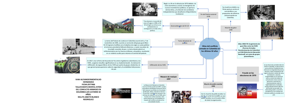 Taller: Mapa Mental sobre Hitos del Conflicto Armado en Colombia (50 ...